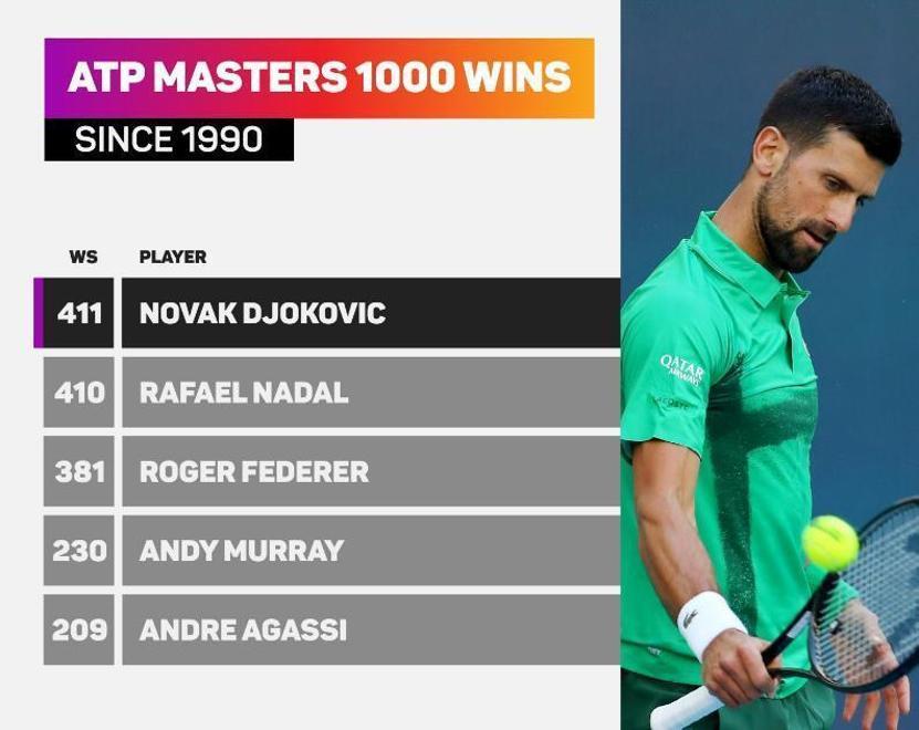 蒙特卡洛大师赛力克澳网，德约科维奇统治全场